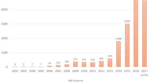 Bar graph showing the growing number of games each year released on Steam.
