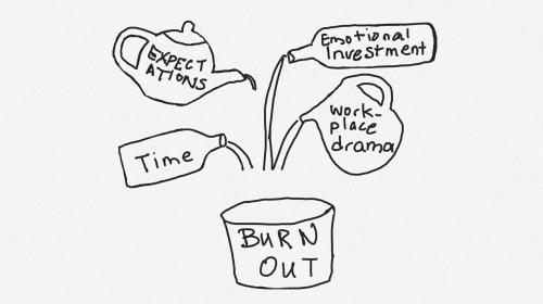 A line drawing sketch of four liquid containers pouring into a bucket labled "Burn out." The contrainers are labled "Expectations," "Time," Emotional Investement," and "Workplace drama."