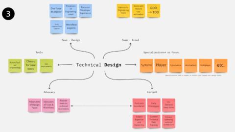 A screenshot of a Miro board graphing the multiple roles of a Technical Designer.