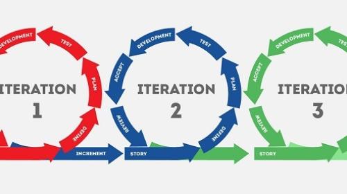 A chart representing iterative processes.