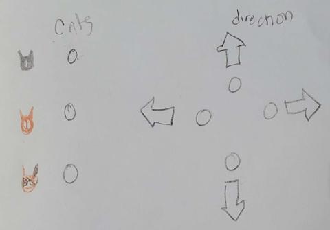 A sketch of the controls for the game. The left column is labeled "Cats" and depicts three cat heads next to switchboard input jacks. On the right is the header "Direction" with arrows pointing up, down, left, and right, each with their own switchboard input jack.