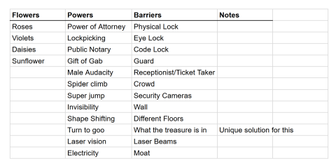 A screen grab of the flowers, powers, and barriers spreadsheet we made during episode 445. There are three columns labeled Flowers, Powers, Barriers, and Notes with a list of said items under each header.